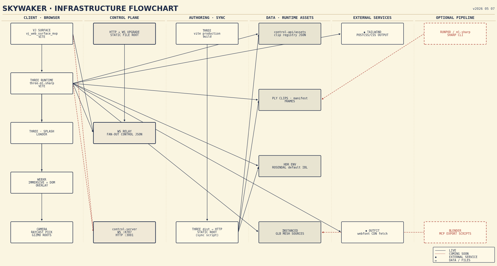 Flowchart — Skywaker XR data lanes, GPU paths, and live runtime wiring